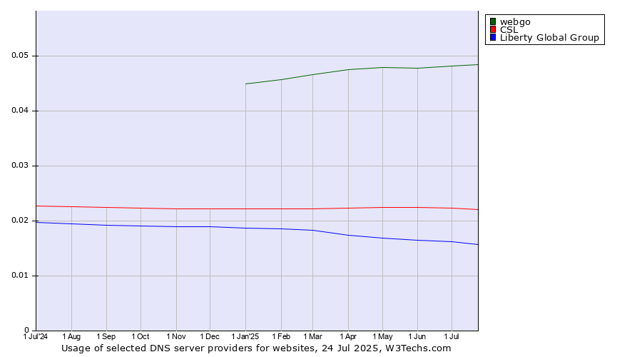 Historical trends in the usage of webgo vs. CSL vs. Liberty Global Group