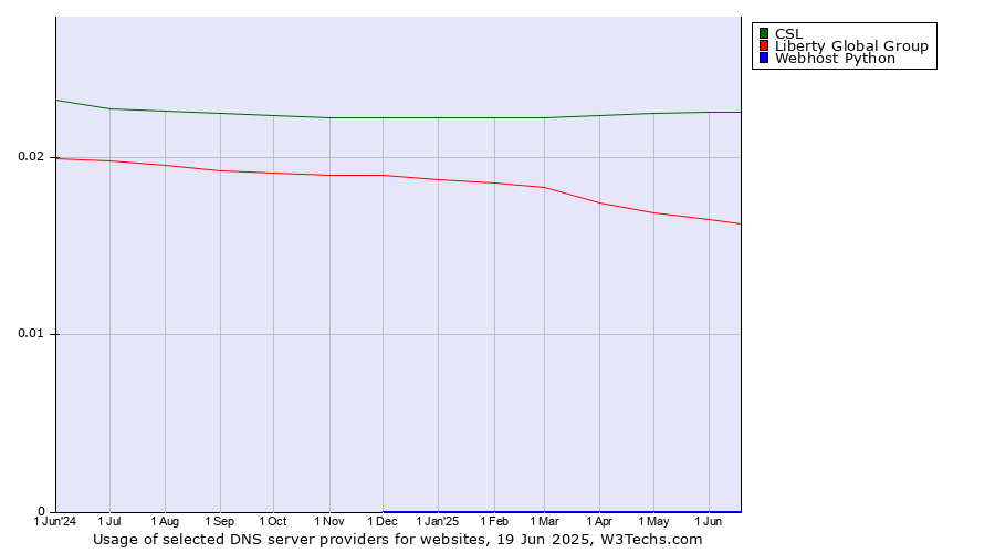 Historical trends in the usage of CSL vs. Liberty Global Group vs. Webhost Python
