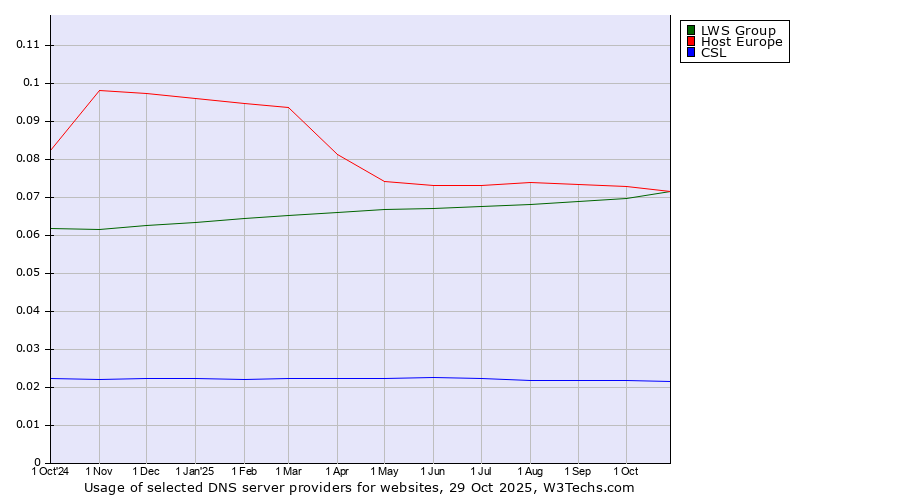 Historical trends in the usage of Host Europe vs. LWS Group vs. CSL
