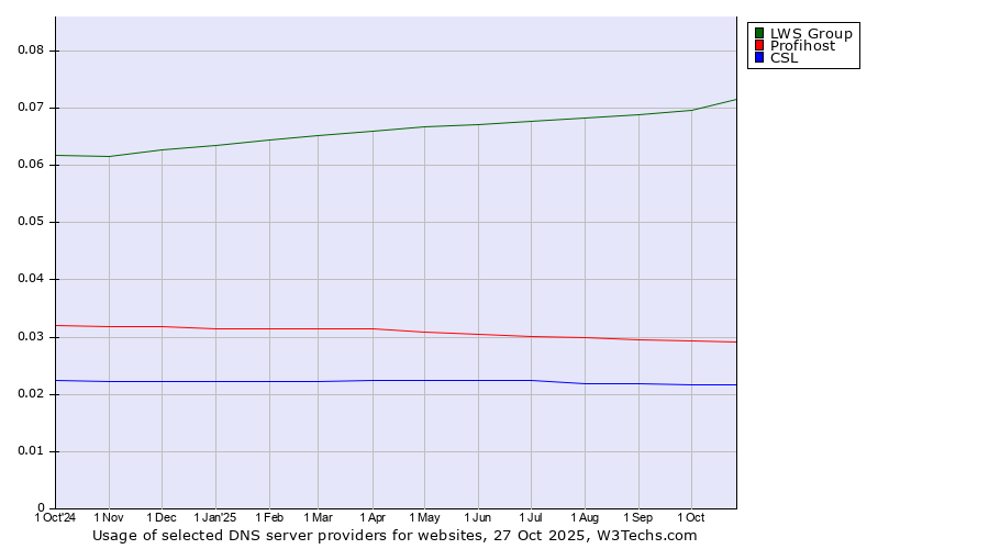 Historical trends in the usage of LWS Group vs. Profihost vs. CSL