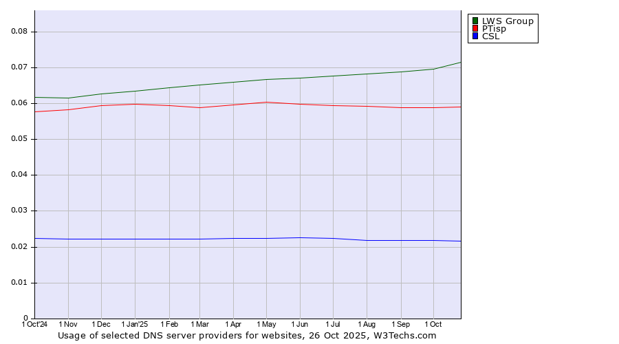 Historical trends in the usage of LWS Group vs. PTisp vs. CSL
