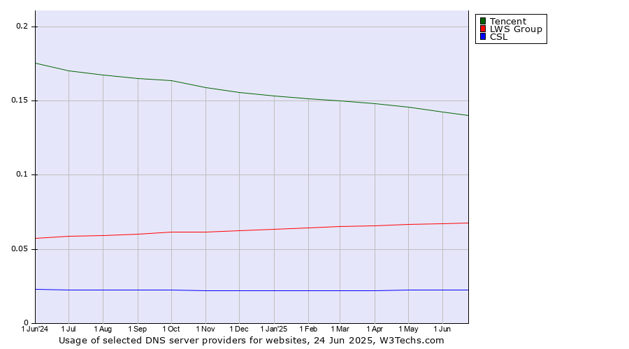 Historical trends in the usage of Tencent vs. LWS Group vs. CSL