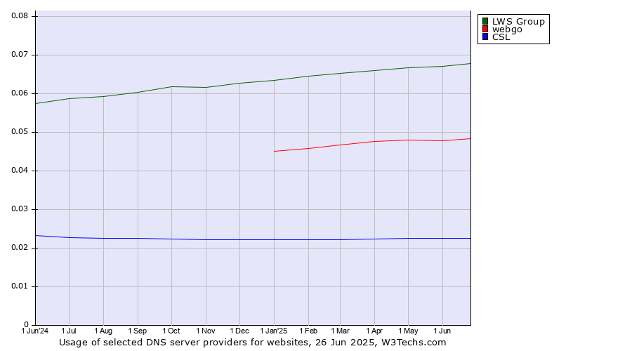 Historical trends in the usage of LWS Group vs. webgo vs. CSL
