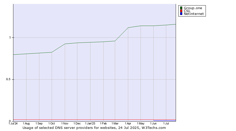 Historical trends in the usage of Group.one vs. CSL vs. Netinternet