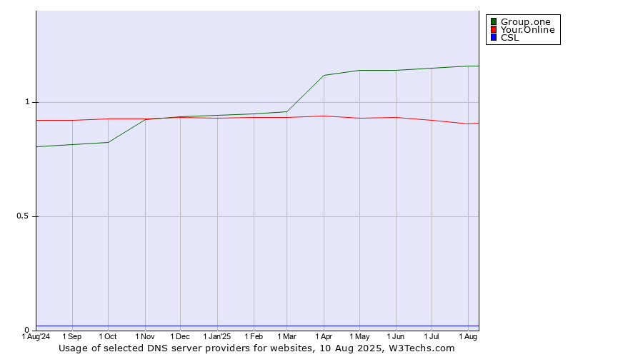 Historical trends in the usage of Group.one vs. Your.Online vs. CSL