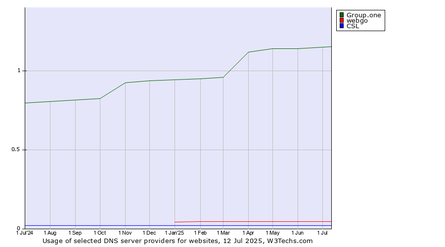 Historical trends in the usage of Group.one vs. webgo vs. CSL