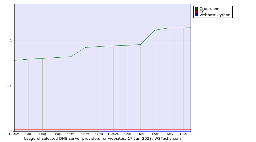 Historical trends in the usage of Group.one vs. CSL vs. Webhost Python