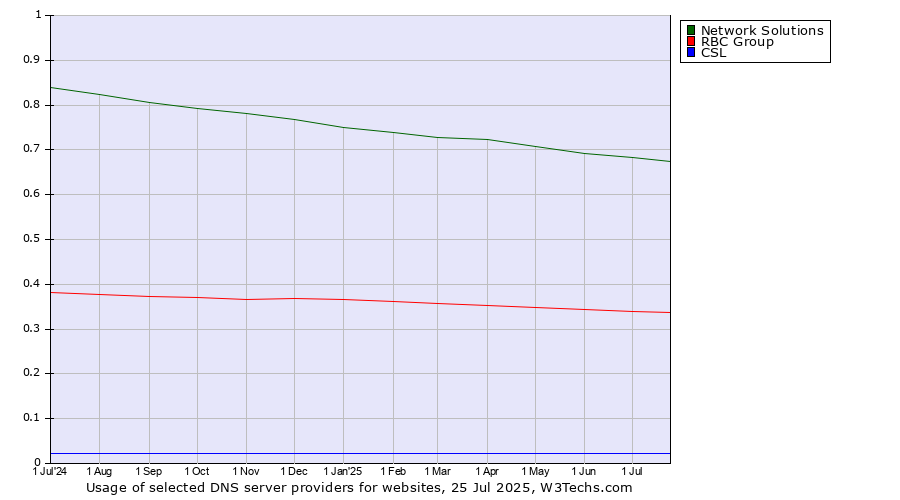 Historical trends in the usage of Network Solutions vs. RBC Group vs. CSL