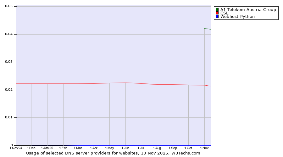Historical trends in the usage of A1 Telekom Austria Group vs. CSL vs. Webhost Python