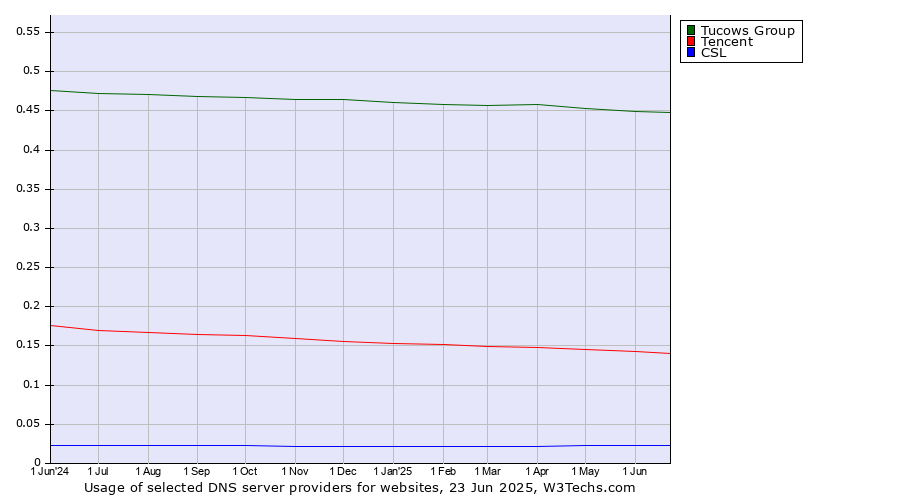 Historical trends in the usage of Tucows Group vs. Tencent vs. CSL