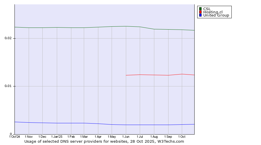 Historical trends in the usage of CSL vs. Hosting.cl vs. United Group