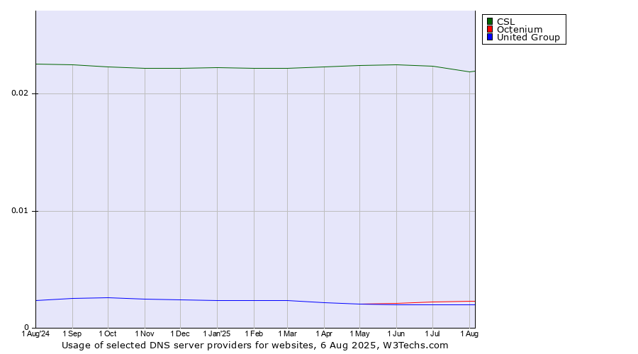 Historical trends in the usage of CSL vs. Octenium vs. United Group