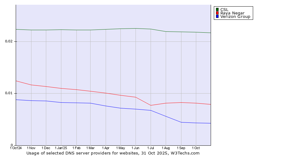 Historical trends in the usage of CSL vs. Raya Negar vs. Verizon Group