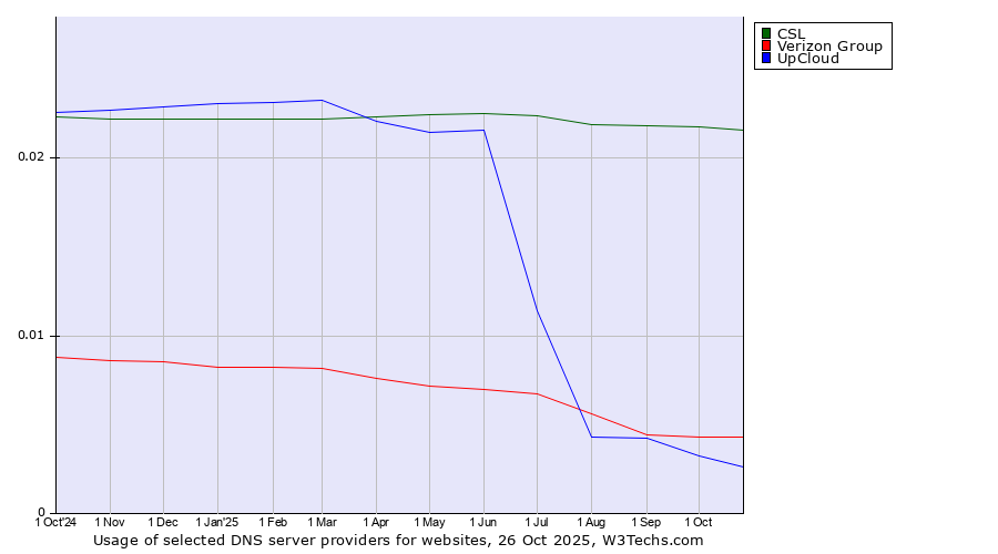 Historical trends in the usage of CSL vs. Verizon Group vs. UpCloud