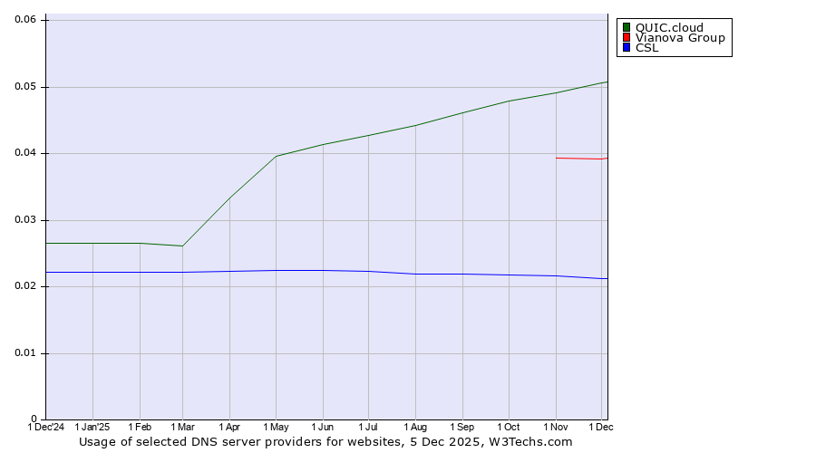 Historical trends in the usage of QUIC.cloud vs. Vianova Group vs. CSL