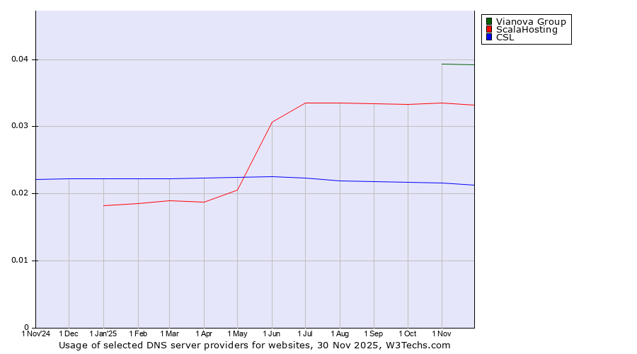 Historical trends in the usage of Vianova Group vs. ScalaHosting vs. CSL