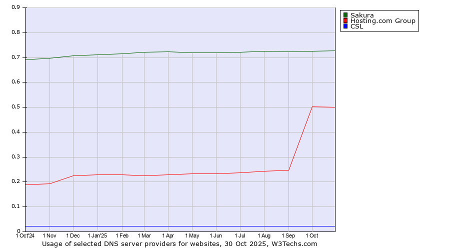Historical trends in the usage of Sakura vs. Hosting.com Group vs. CSL