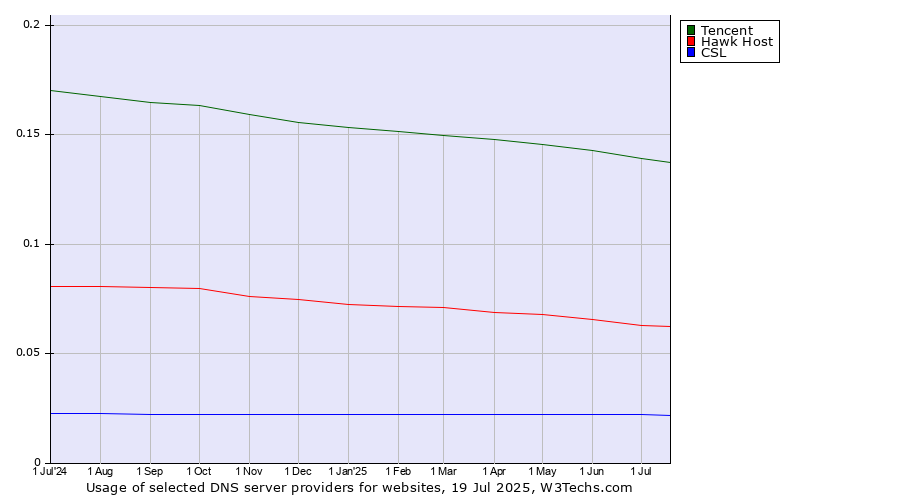 Historical trends in the usage of Tencent vs. Hawk Host vs. CSL