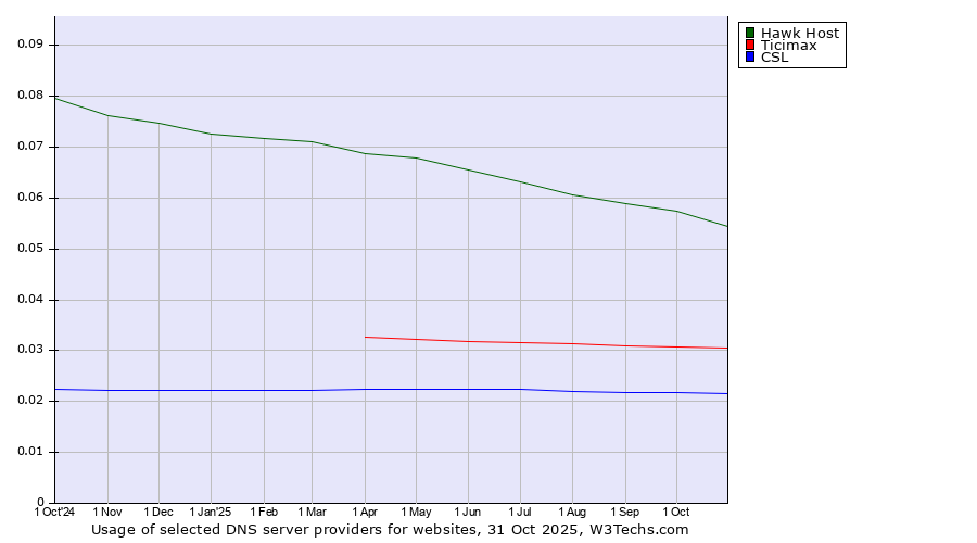 Historical trends in the usage of Hawk Host vs. Ticimax vs. CSL