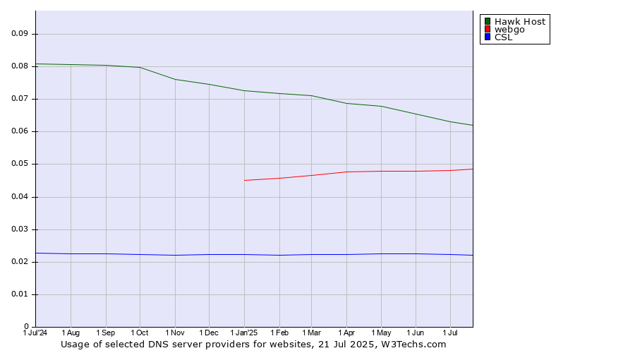 Historical trends in the usage of Hawk Host vs. webgo vs. CSL