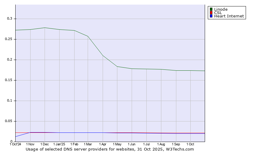 Historical trends in the usage of Linode vs. CSL vs. Heart Internet