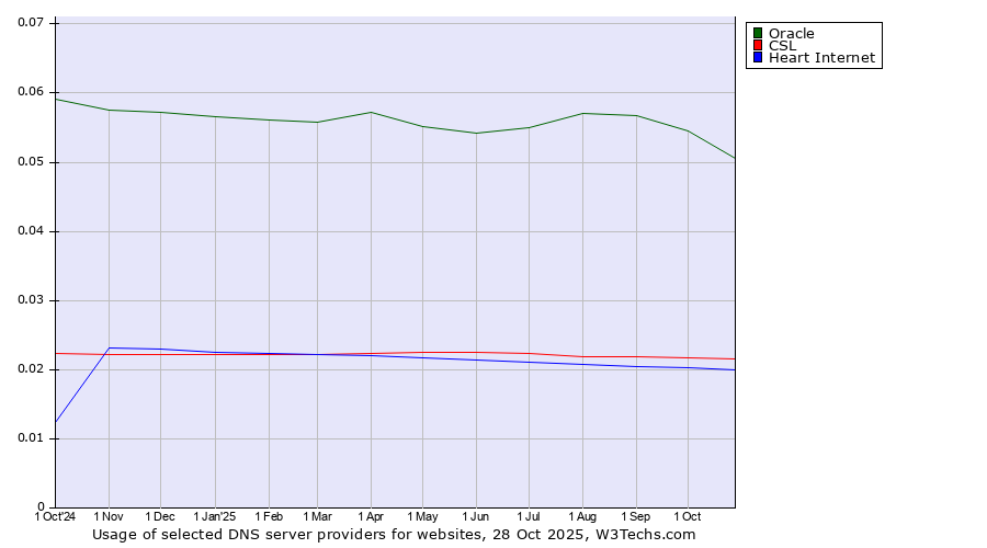 Historical trends in the usage of Oracle vs. CSL vs. Heart Internet