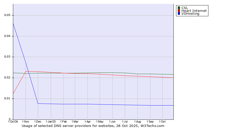 Historical trends in the usage of CSL vs. Heart Internet vs. VSHosting