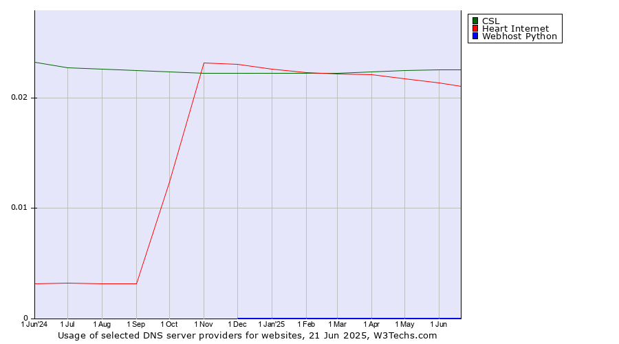 Historical trends in the usage of CSL vs. Heart Internet vs. Webhost Python