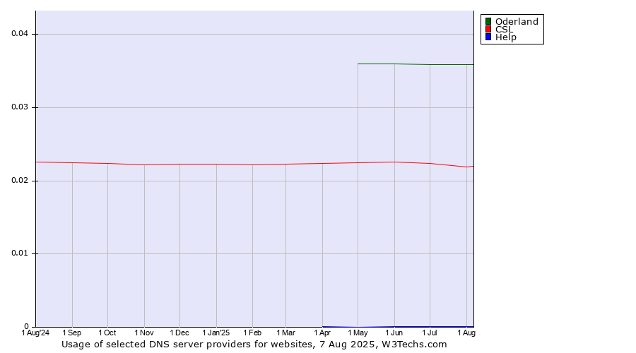 Historical trends in the usage of Oderland vs. CSL vs. Help