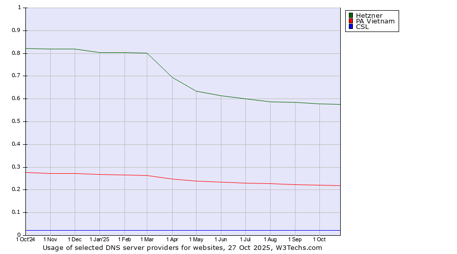 Historical trends in the usage of Hetzner vs. PA Vietnam vs. CSL