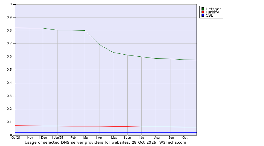 Historical trends in the usage of Hetzner vs. Turbify vs. CSL