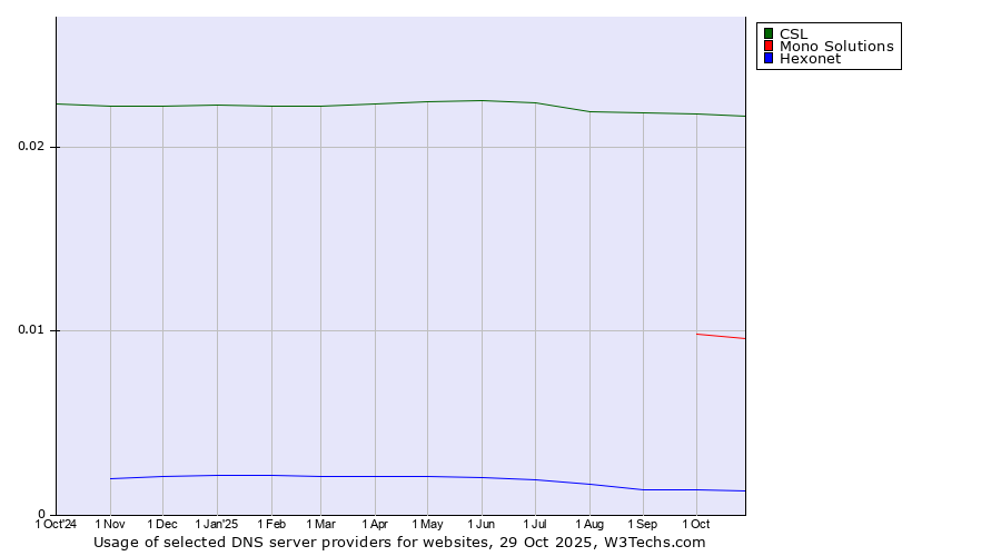 Historical trends in the usage of CSL vs. Mono Solutions vs. Hexonet
