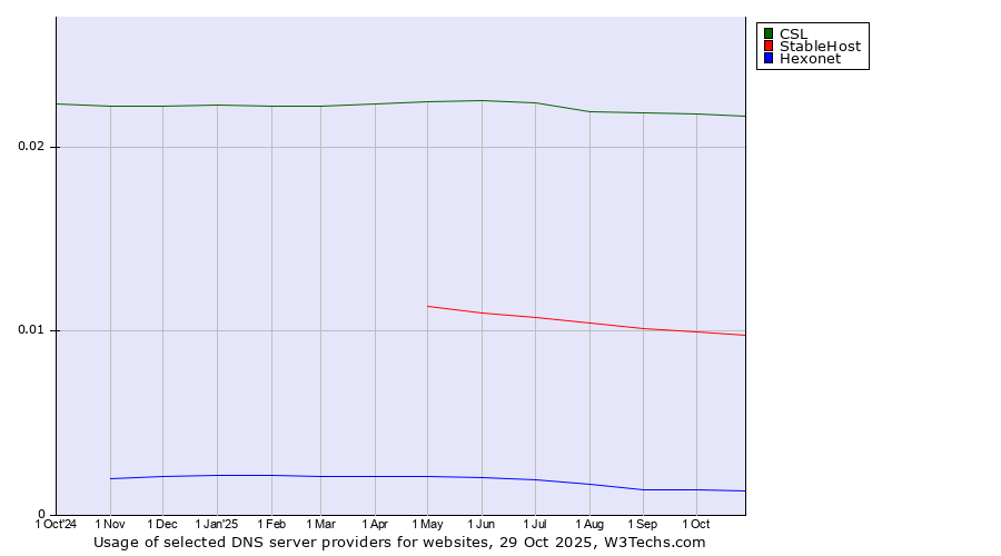Historical trends in the usage of CSL vs. StableHost vs. Hexonet