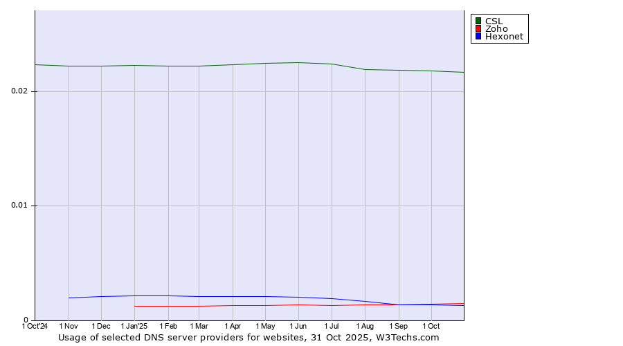 Historical trends in the usage of CSL vs. Zoho vs. Hexonet