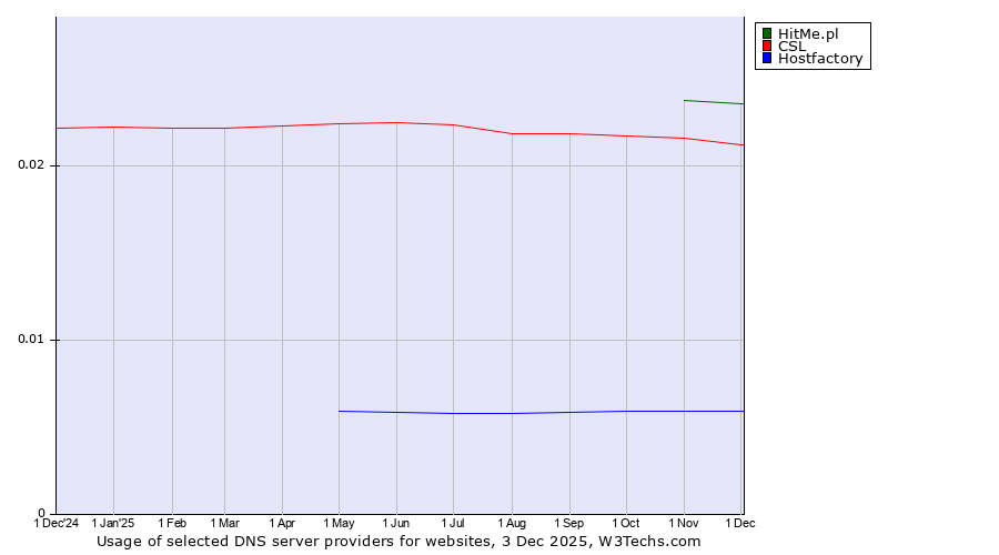 Historical trends in the usage of HitMe.pl vs. CSL vs. Hostfactory