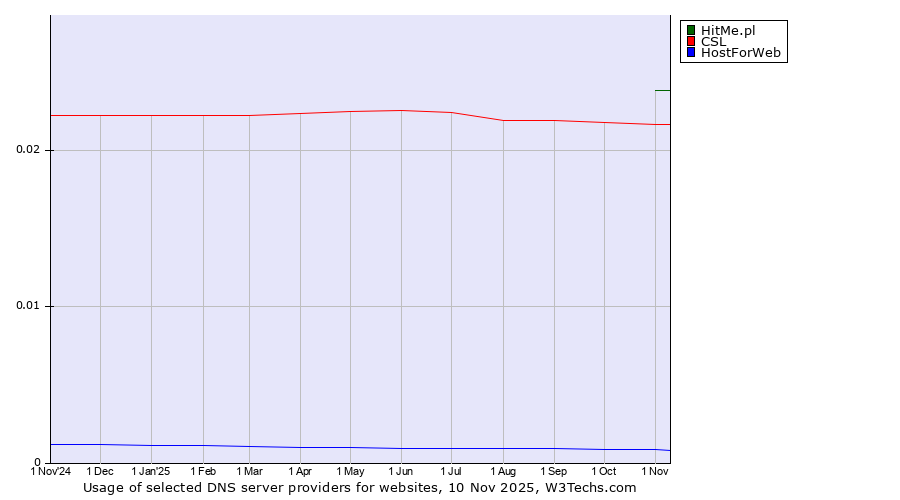 Historical trends in the usage of HitMe.pl vs. CSL vs. HostForWeb