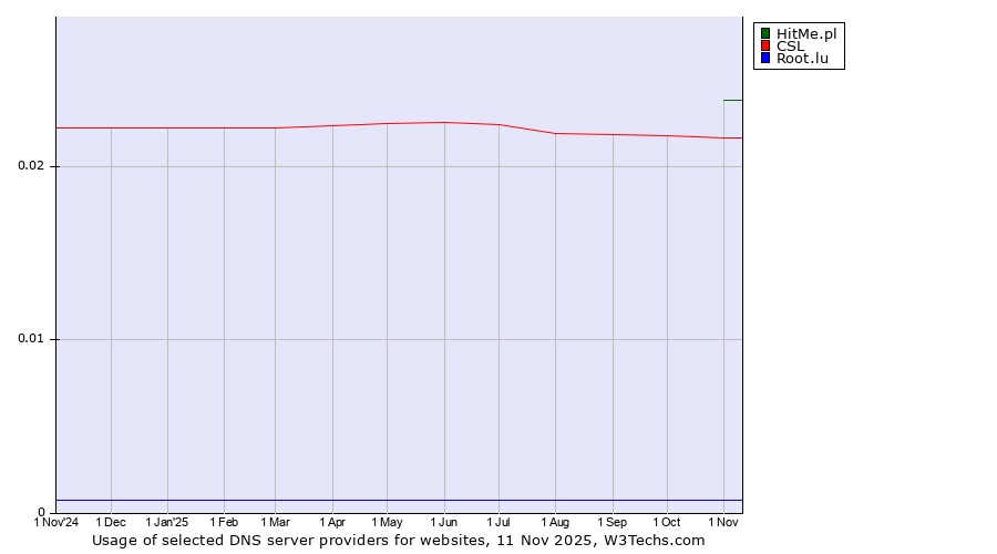 Historical trends in the usage of HitMe.pl vs. CSL vs. Root.lu