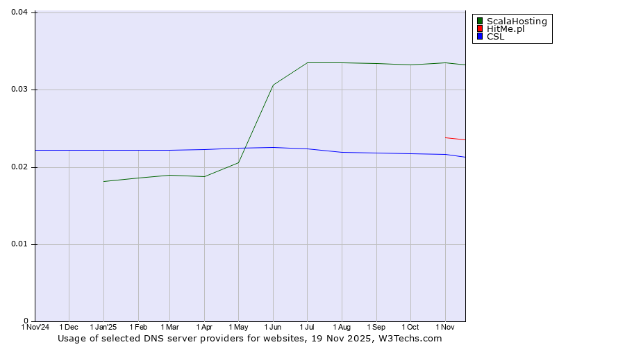 Historical trends in the usage of ScalaHosting vs. HitMe.pl vs. CSL