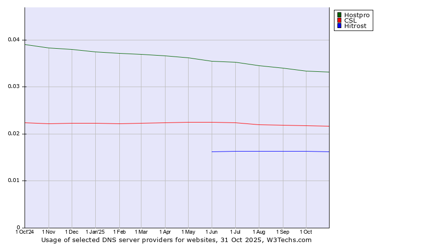 Historical trends in the usage of Hostpro vs. CSL vs. Hitrost