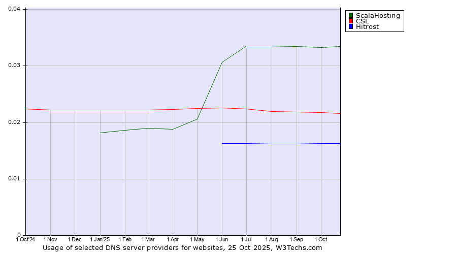 Historical trends in the usage of ScalaHosting vs. CSL vs. Hitrost