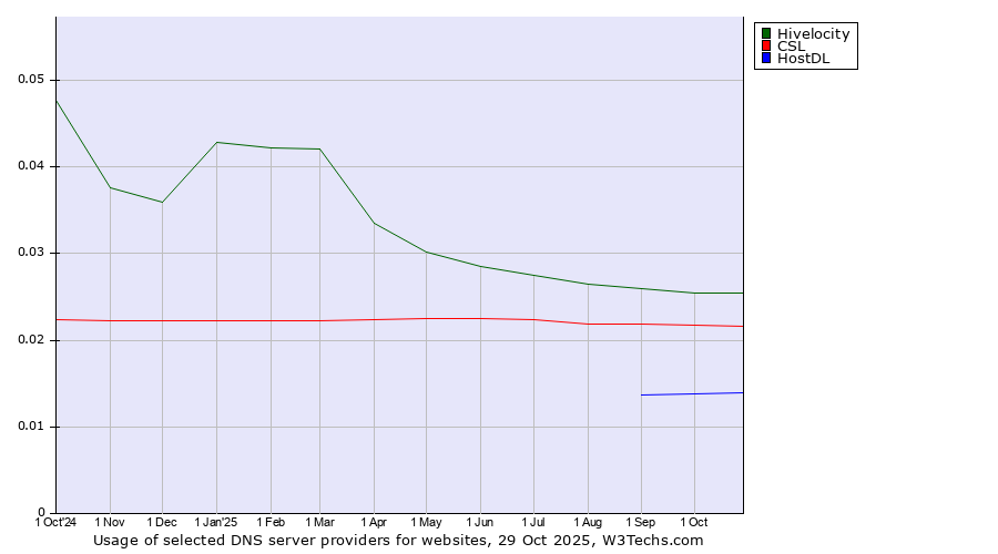 Historical trends in the usage of Hivelocity vs. CSL vs. HostDL