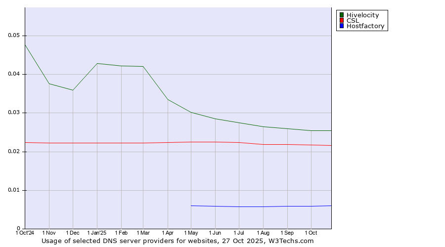 Historical trends in the usage of Hivelocity vs. CSL vs. Hostfactory