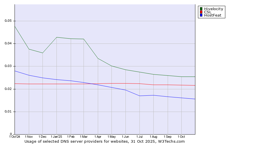 Historical trends in the usage of Hivelocity vs. CSL vs. HostFeat