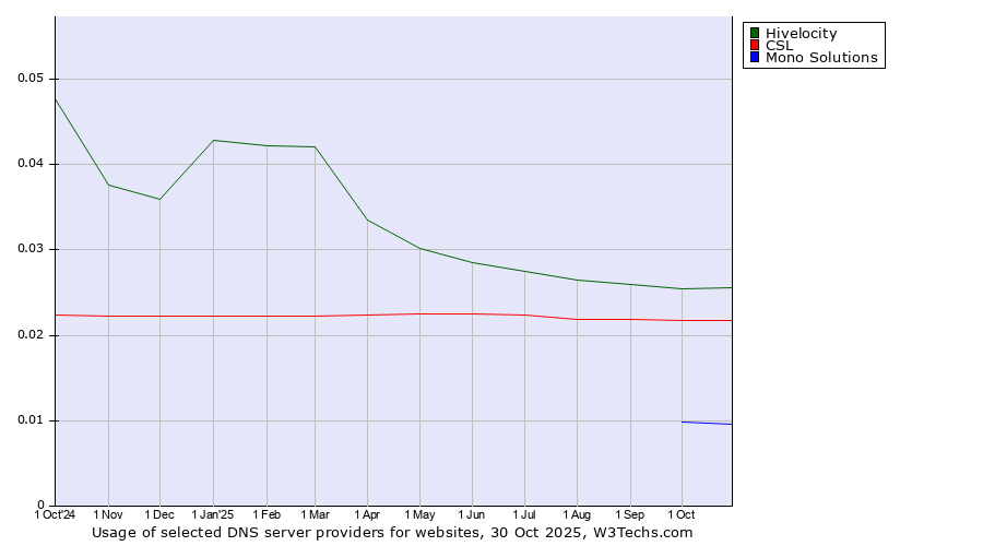 Historical trends in the usage of Hivelocity vs. CSL vs. Mono Solutions