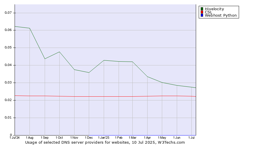 Historical trends in the usage of Hivelocity vs. CSL vs. Webhost Python
