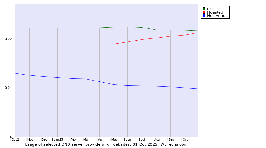 Historical trends in the usage of CSL vs. Hoasted vs. Hostwinds