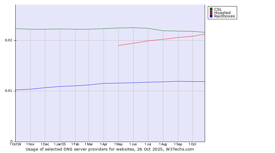 Historical trends in the usage of CSL vs. Hoasted vs. Raidboxes