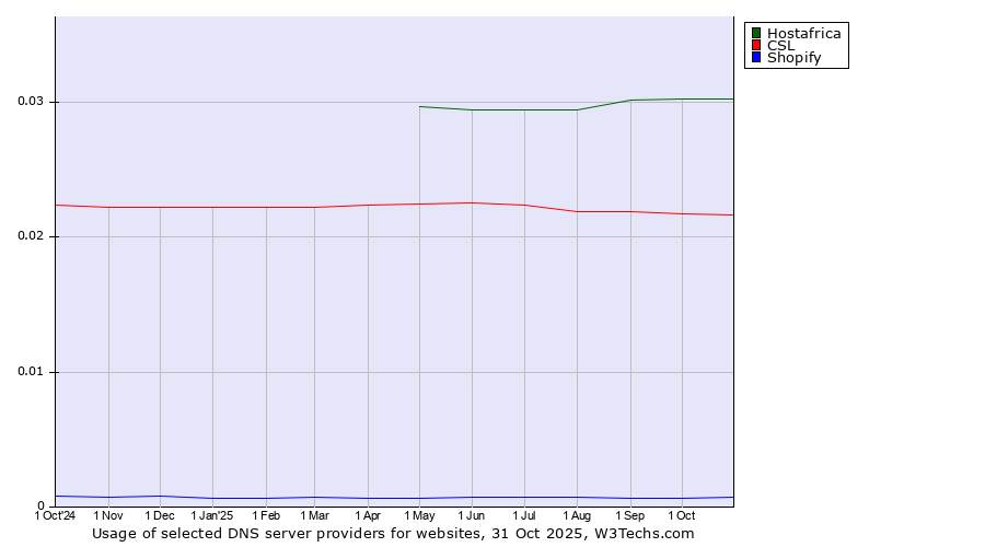 Historical trends in the usage of Hostafrica vs. CSL vs. Shopify
