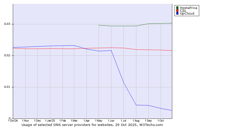 Historical trends in the usage of Hostafrica vs. CSL vs. UpCloud