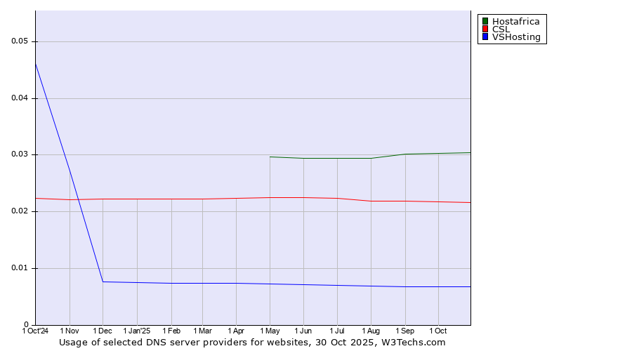 Historical trends in the usage of Hostafrica vs. CSL vs. VSHosting